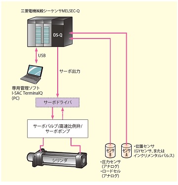 HP I-SAC (DC-Q)システム構成図.jpg