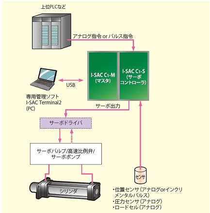 HP I-SAC C1 システム構成図.jpg